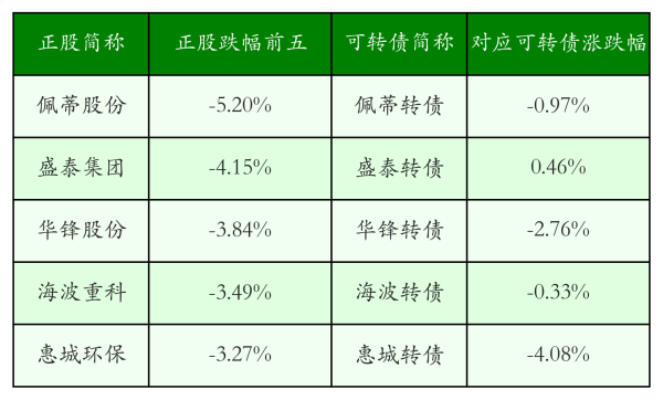 在线配资软件 中证转债指数收涨0.41%，369只可转债收涨