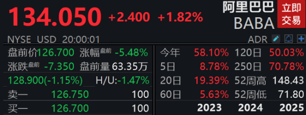 炒股配资基础知识 阿里巴巴：2025财年第四季度营收2364.5亿元 将派发46亿美元股息