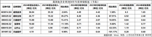 配资好评股票配资网站 上市首日涨超56%：供应链依赖、以价换量、合规成本，威高血净待突围