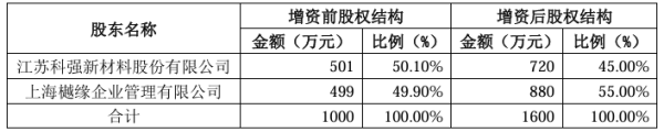 配资炒股 科强股份子公司科悦新材引增资，上市公司股权降至45%